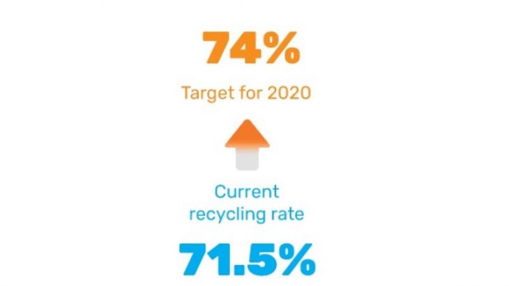 New 74% paper recycling target set for 2020 | Sustainable Paper Packaging & Print | TwoSide