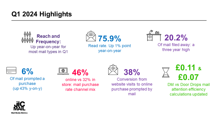 Mail Response And Attention Continue On An Upward Trajectory In Q1 2024 | Sustainable Paper Packaging & Print | TwoSide